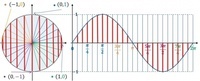 segundas derivadas de funciones trigonométricas Tarjetas didácticas - Quizizz