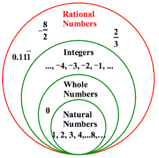 Rational Numbers | 7.1K plays | Quizizz