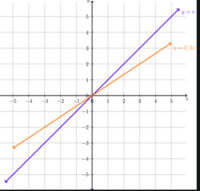 Linear Functions - Grade 10 - Quizizz