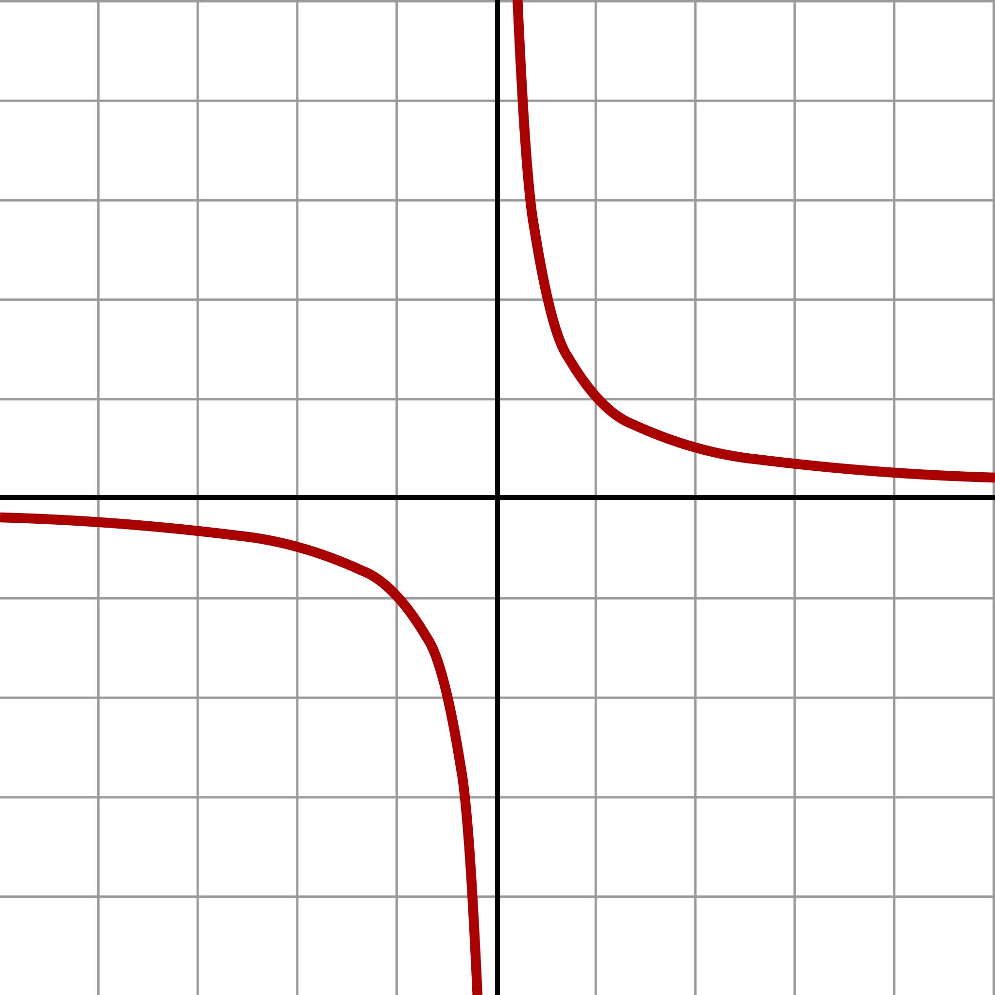 direct-and-inverse-variation-mathematics-quizizz