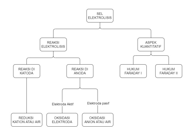 elektrolisis dan hukum faraday - Kelas 12 - Kuis