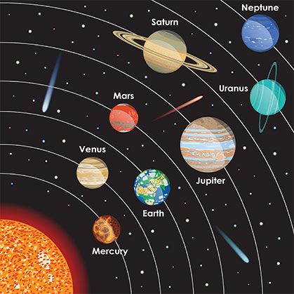 SOLAR SYSTEM GRADE-3 | Science - Quizizz