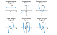 4.1 Graphing Polynomial Functions