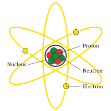 cấu trúc điện tử của nguyên tử - Lớp 3 - Quizizz