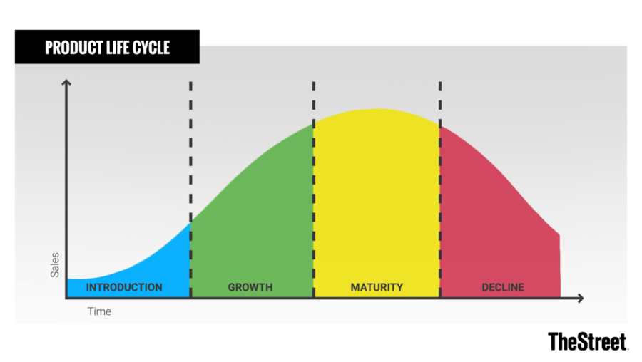 product-life-cycle-249-plays-quizizz