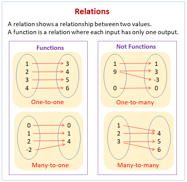 Lesson 4: Relations and Functions