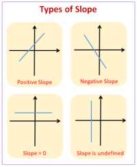 Positive and Negative Slope