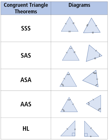 Triangle Congruence Theorems