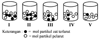 Tekanan uap paling besar