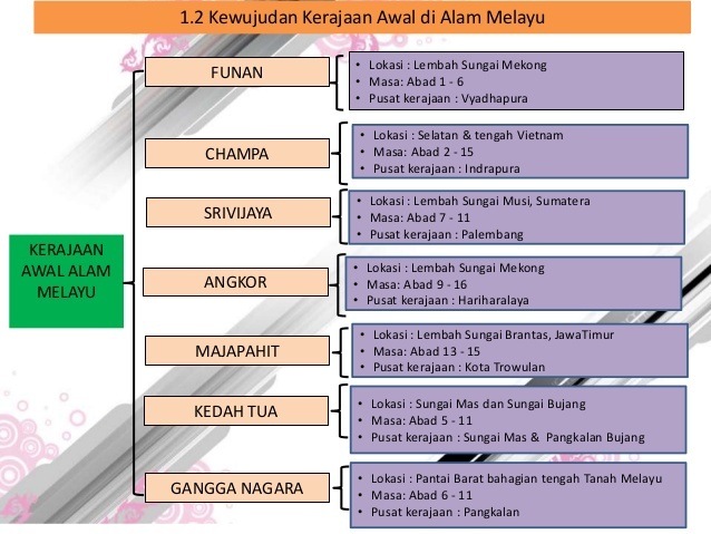 Struktur Sosial Masyarakat Kerajaan Alam Melayu