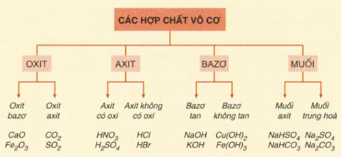 phản ứng axit bazơ - Lớp 10 - Quizizz