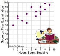 Scatter Plots - Grade 9 - Quizizz