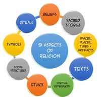 The aspects of Religion