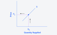 supply and demand curves Flashcards - Quizizz