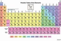 periodic table - Class 9 - Quizizz