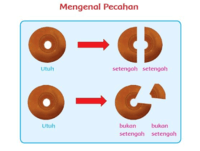 Menjumlahkan Pecahan yang Penyebutnya Serupa - Kelas 2 - Kuis