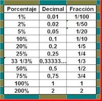 Convertir porcentajes, decimales y fracciones - Grado 1 - Quizizz