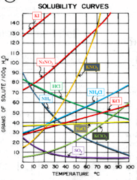 Solubility Graphs