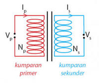 gelombang elektromagnetik dan interferensi - Kelas 3 - Kuis