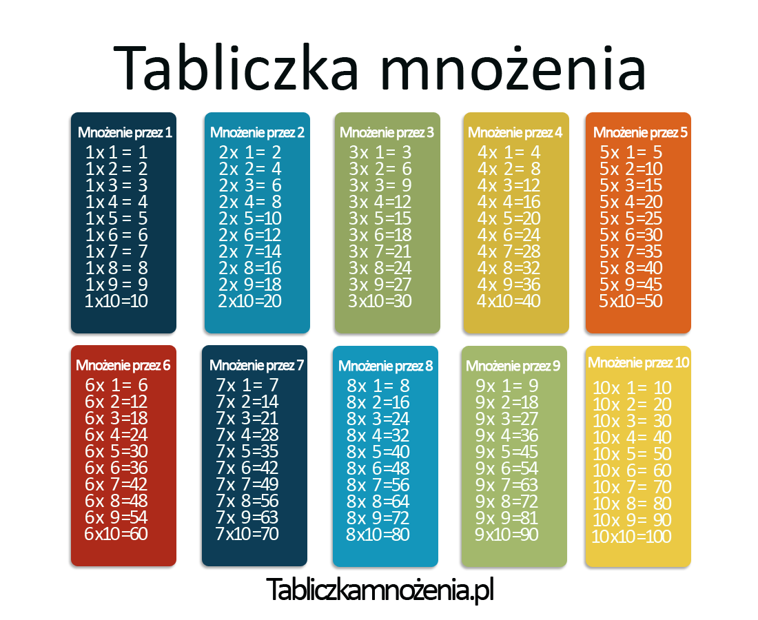 Mnożenie za pomocą tablic - Klasa 1 - Quiz