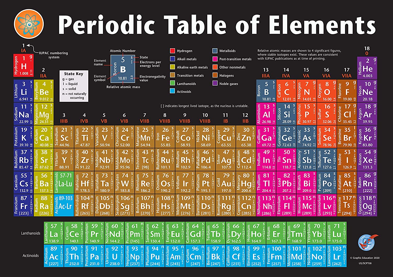 The Periodic Table of Elements questions & answers for quizzes and ...