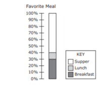 Bar Graphs - Class 6 - Quizizz