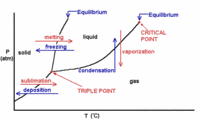 Phase Change Diagram