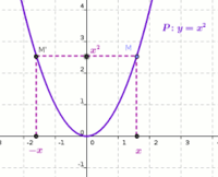 wykresy paraboli - Klasa 3 - Quiz