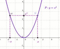 graphing parabolas - Class 2 - Quizizz