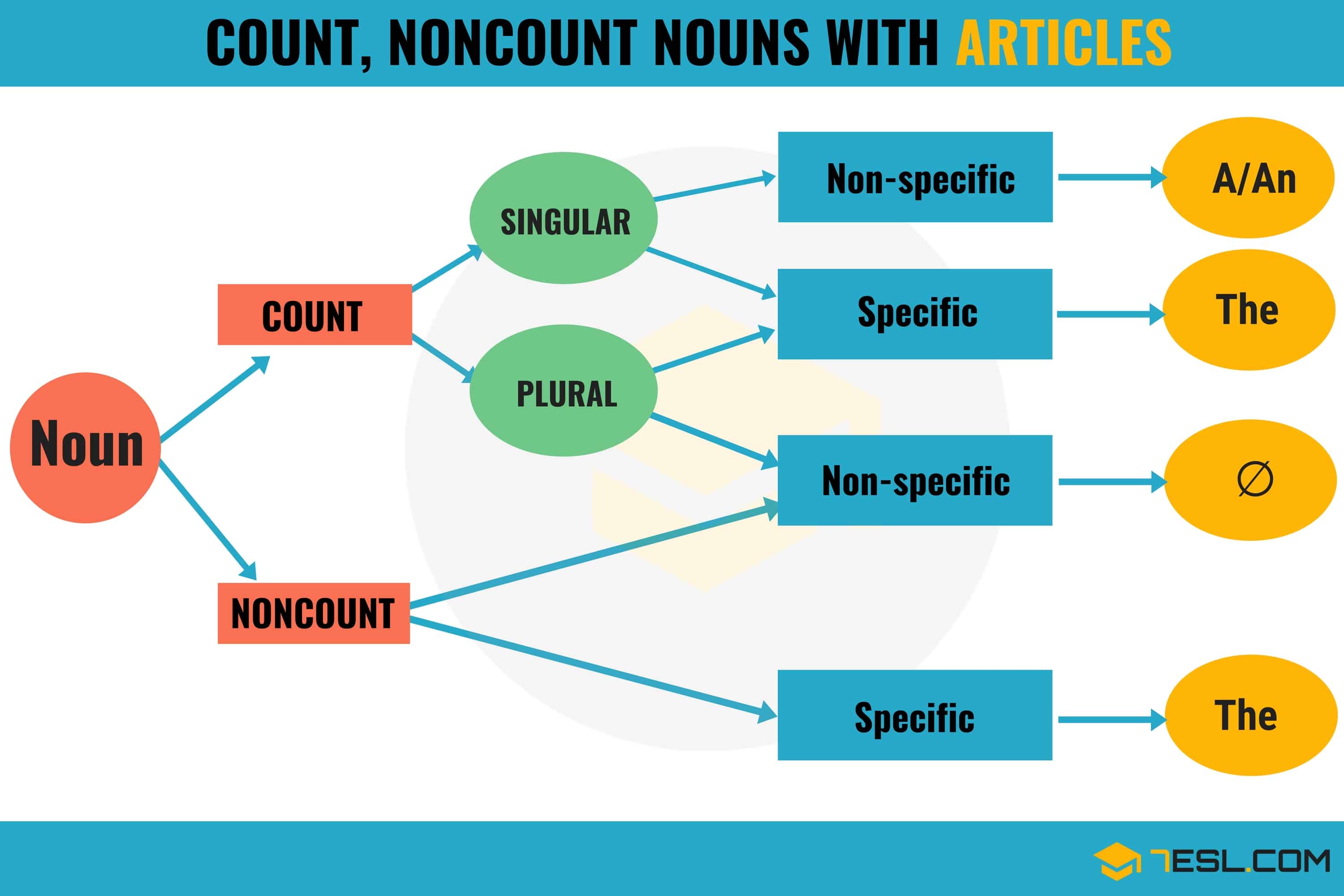 count-and-noncount-nouns-vocabulary-home