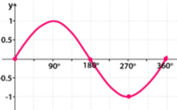 Trigonometric Functions - Grade 12 - Quizizz