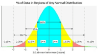 distribución normal - Grado 9 - Quizizz