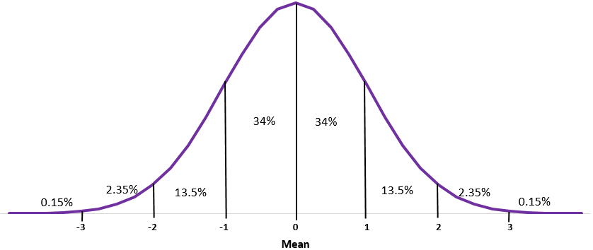 Normal Curve Distribution