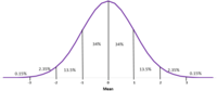 Normal Curve Distribution