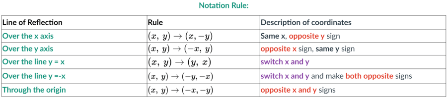 Reflections Over Y X And Y X Mathematics Quizizz