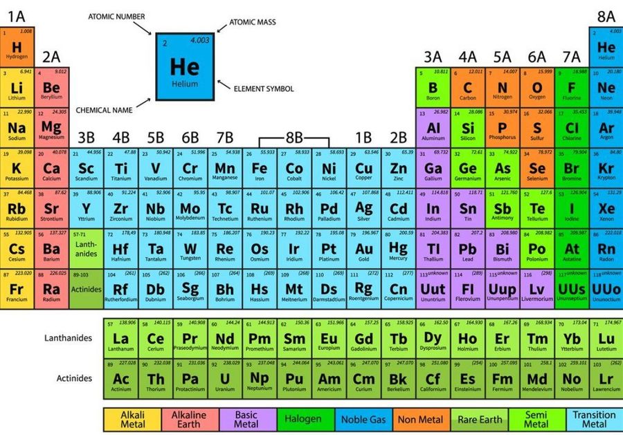 Penilaian Harian Sistem Periodik Unsur Chemistry Quizizz