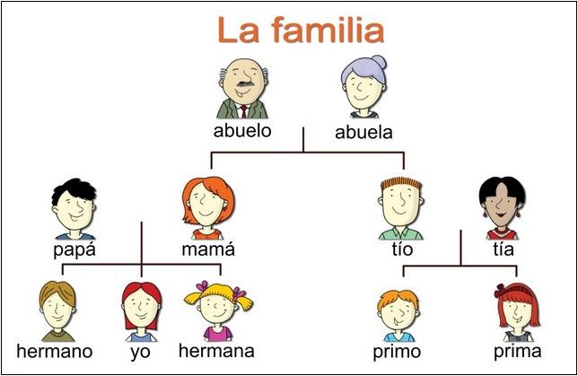 la-familia-world-languages-quizizz