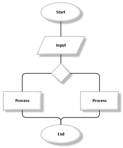 Flowchart Symbols | Quizizz