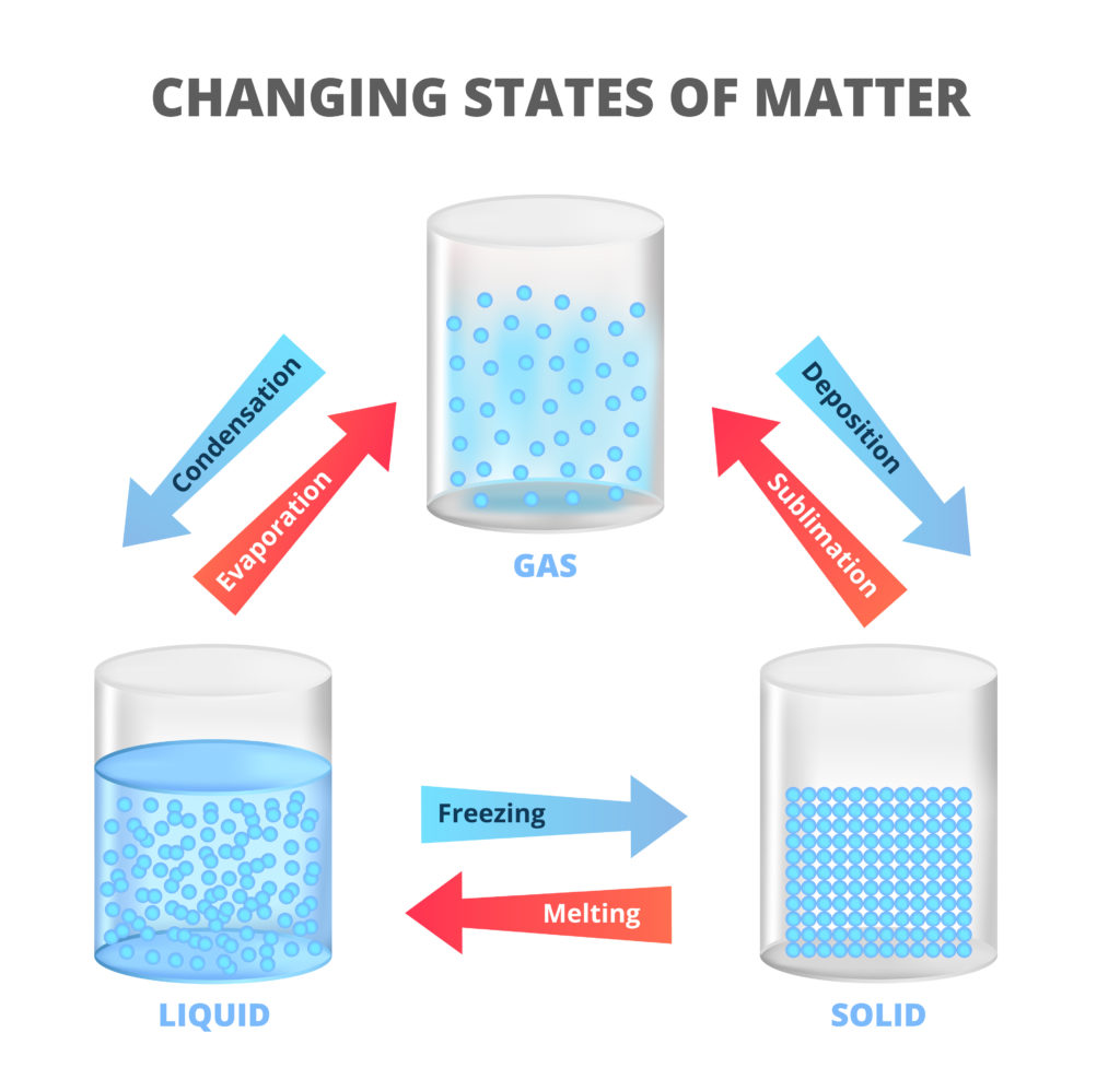 States of Matter