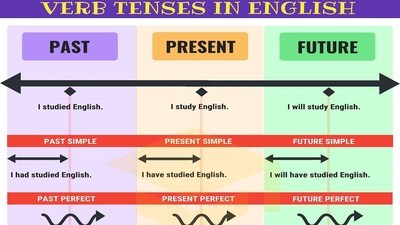 Present Past And Future Tense 68 Plays Quizizz