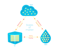 states of matter and intermolecular forces - Grade 1 - Quizizz