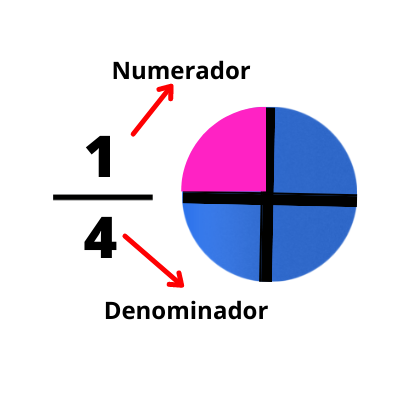 Subtração em uma reta numérica - Série 4 - Questionário