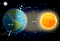 Apparent Movement Of The Sun Questions Answers For Quizzes And Tests 