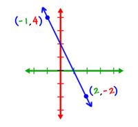 Slope-Intercept Form - Grade 10 - Quizizz