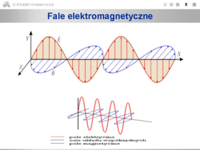 fale elektromagnetyczne i zakłócenia - Klasa 12 - Quiz