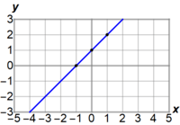 Line Graphs - Grade 6 - Quizizz