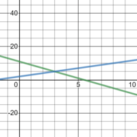 System of Equations and Quadratic - Year 10 - Quizizz