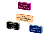 Permainan kata-kata - Kelas 7 - Kuis