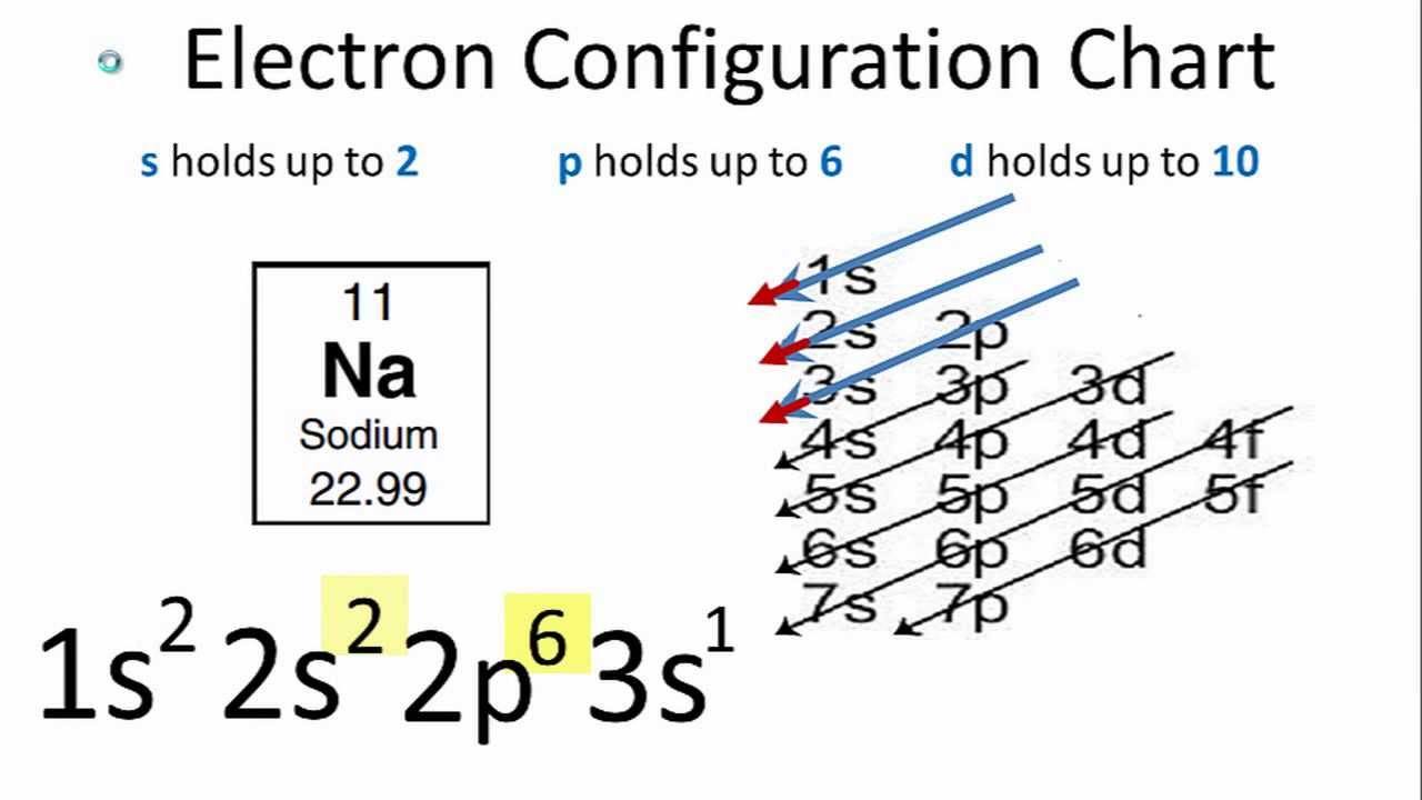 electron-configurations-quiz-quizizz