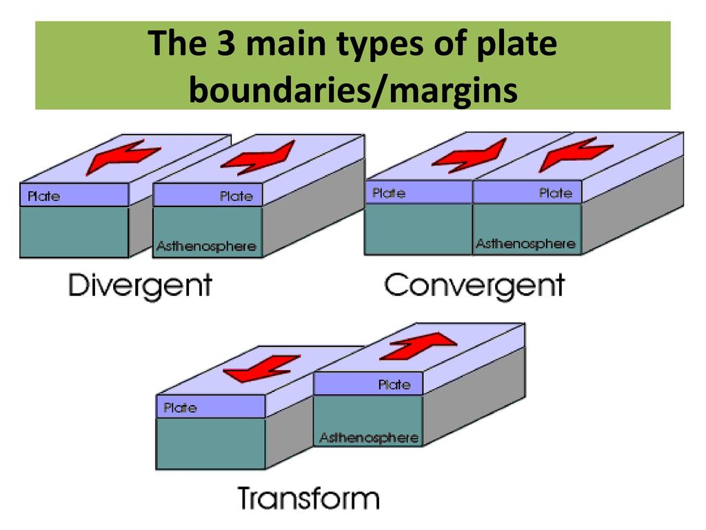 TYPES OF PLATE BOUNDARIES | 431 Plays | Quizizz